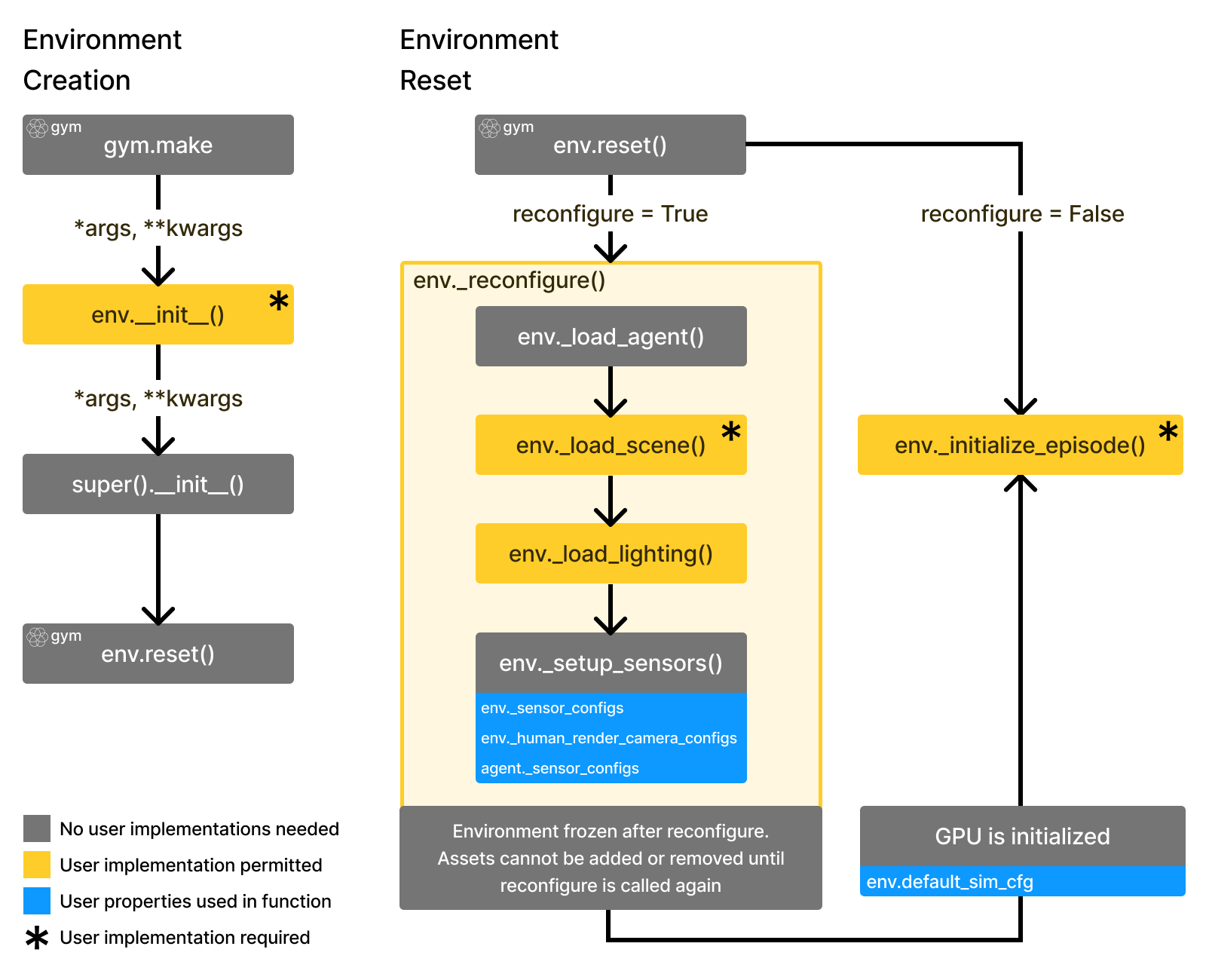 ../../_images/env_create_env_reset_flow.png