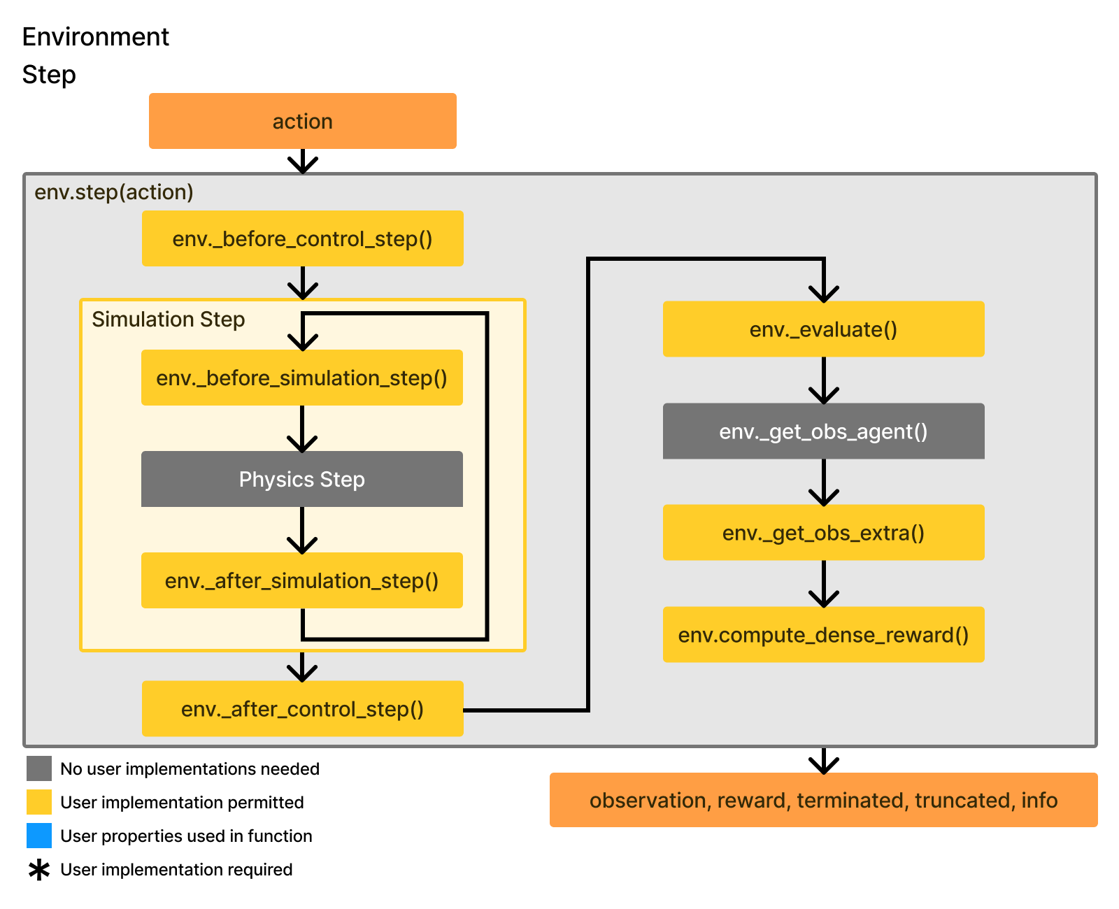 ../../_images/env_step_flow.png
