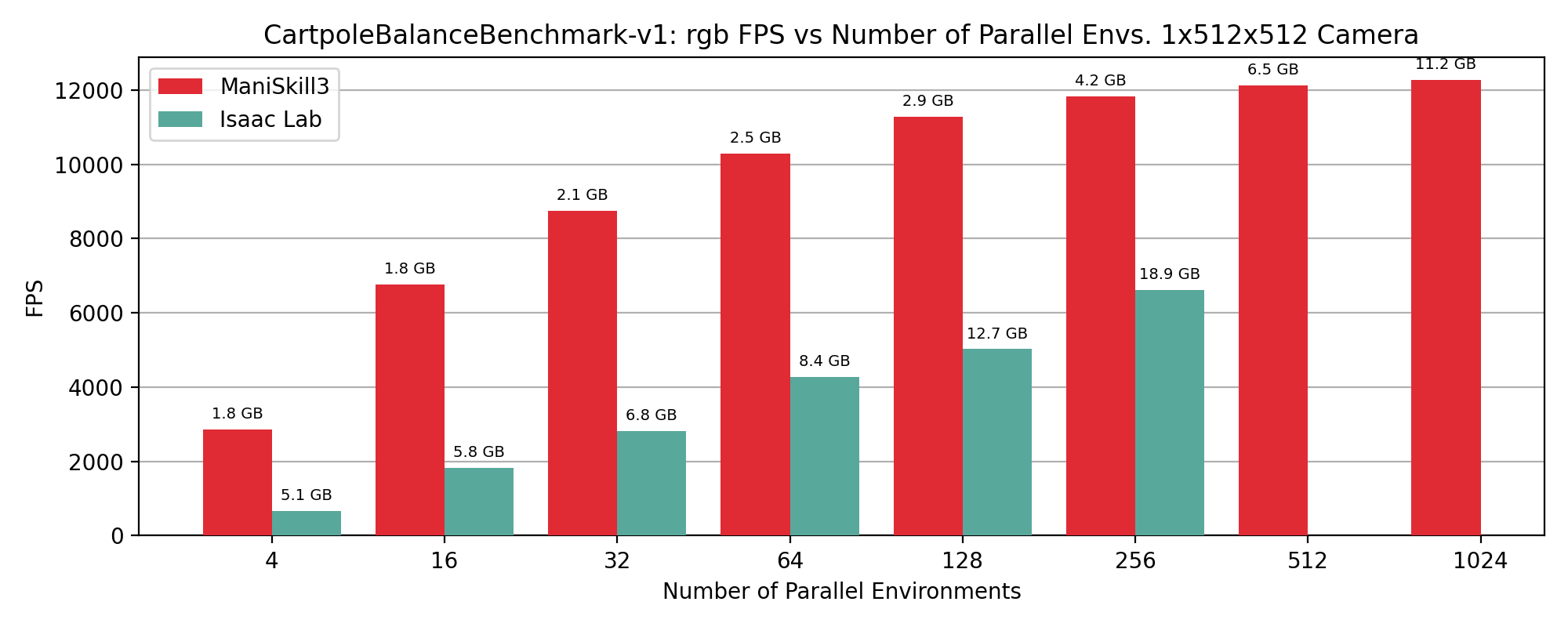 ../../_images/fps_num_envs_1x512x512_rgb.png