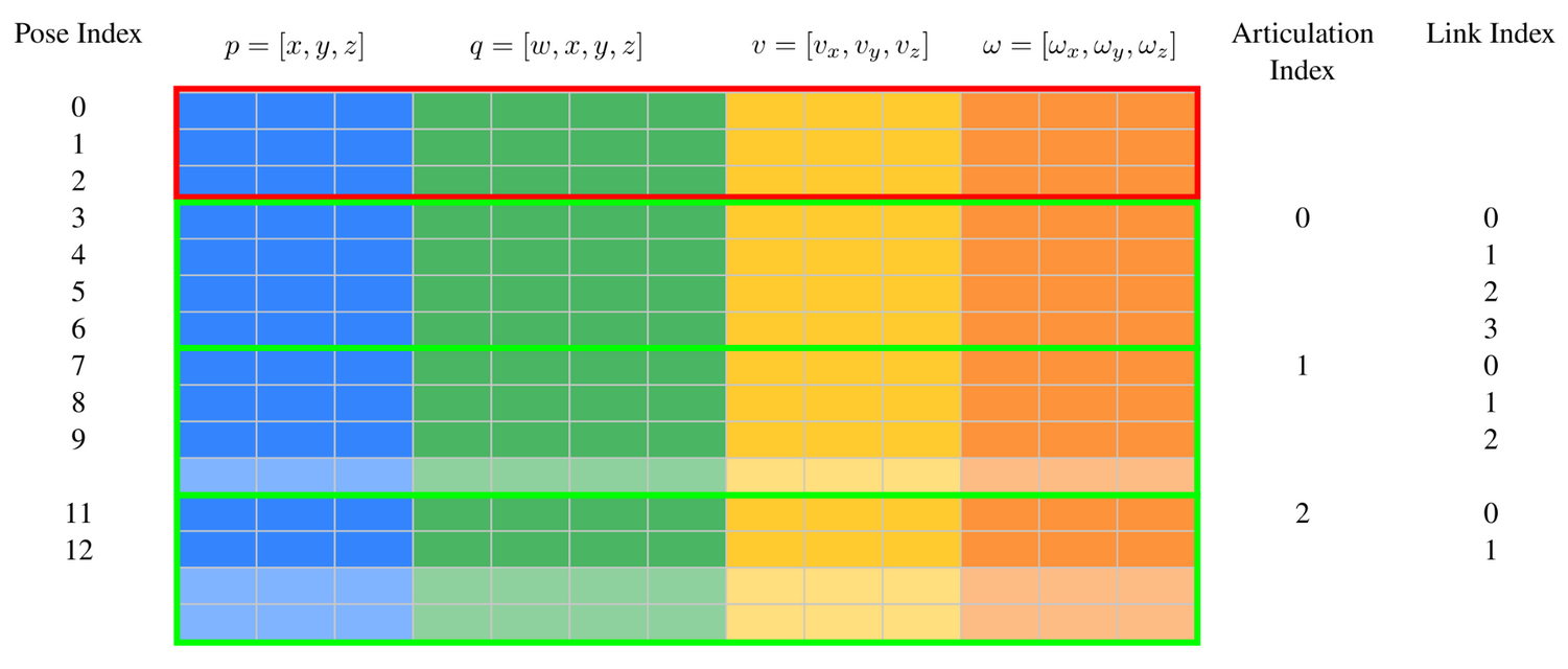 ../../_images/gpu_buffer_pose_data_organization.png