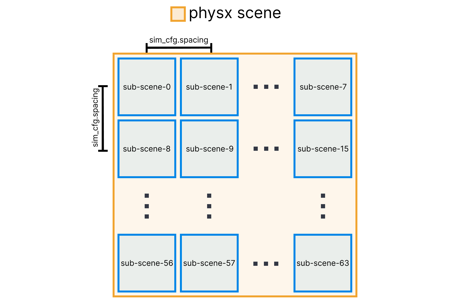 ../../_images/physx_scene_subscene_relationship.png