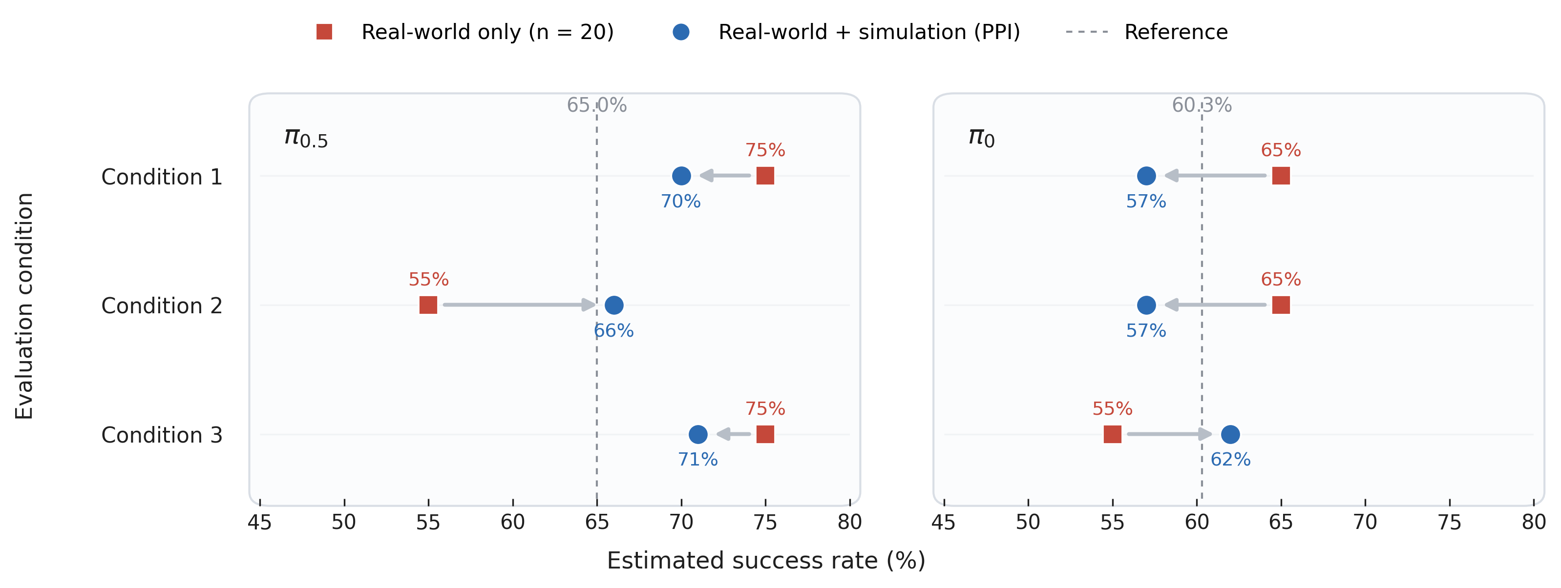 PPI calibration plot — comparison across conditions